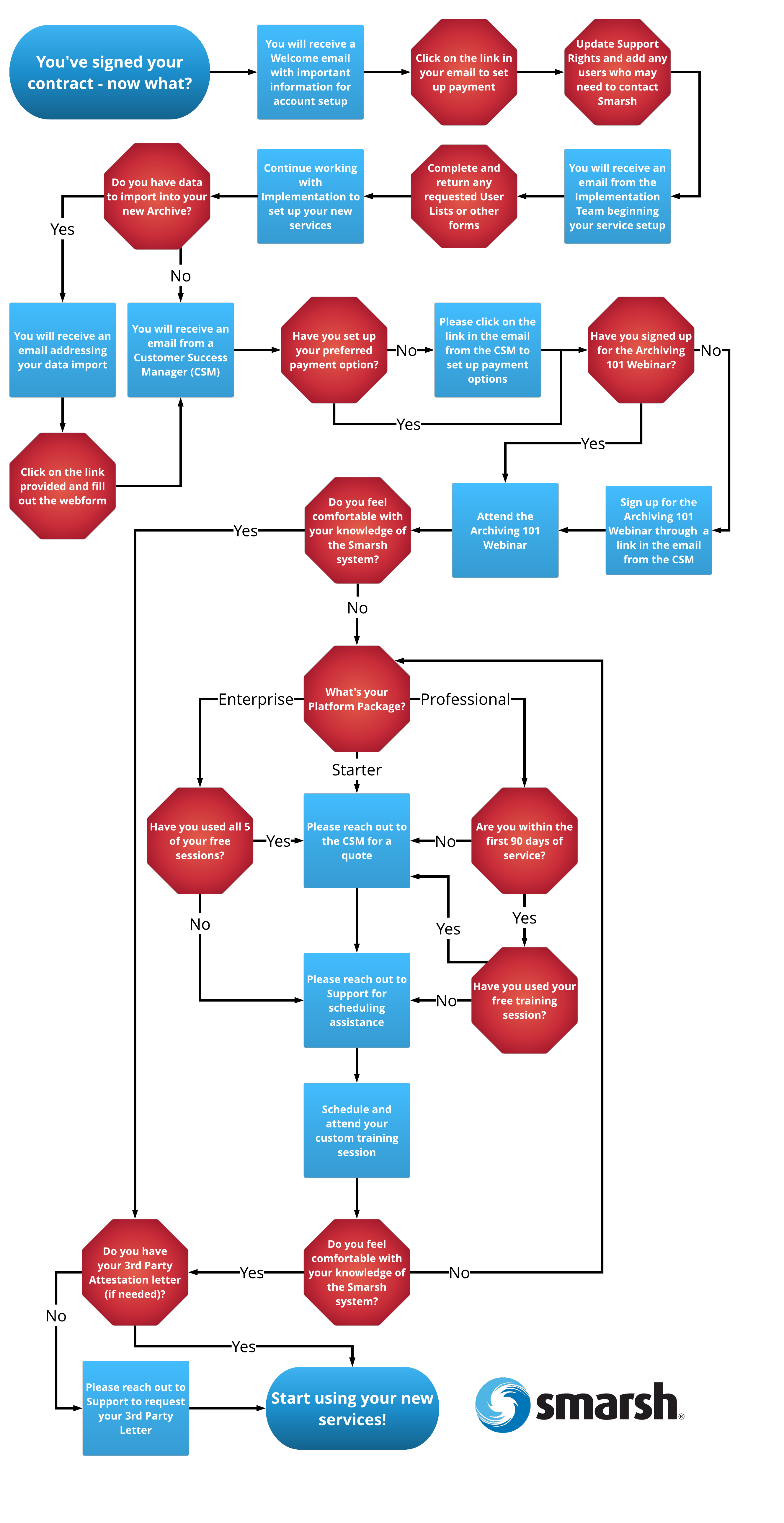 The Smarsh Onboarding Process 0669